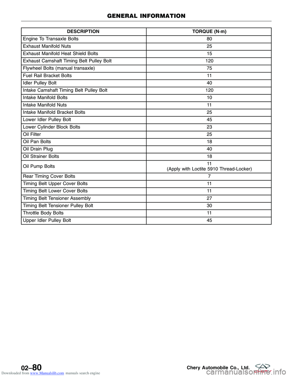 CHERY TIGGO 2009 Service Repair Manual Downloaded from www.Manualslib.com manuals search engine DESCRIPTIONTORQUE (N·m)
Engine To Transaxle Bolts 80
Exhaust Manifold Nuts 25
Exhaust Manifold Heat Shield Bolts 15
Exhaust Camshaft Timing Be CHERY TIGGO 2009 Service Repair Manual Downloaded from www.Manualslib.com manuals search engine DESCRIPTIONTORQUE (N·m)
Engine To Transaxle Bolts 80
Exhaust Manifold Nuts 25
Exhaust Manifold Heat Shield Bolts 15
Exhaust Camshaft Timing Be