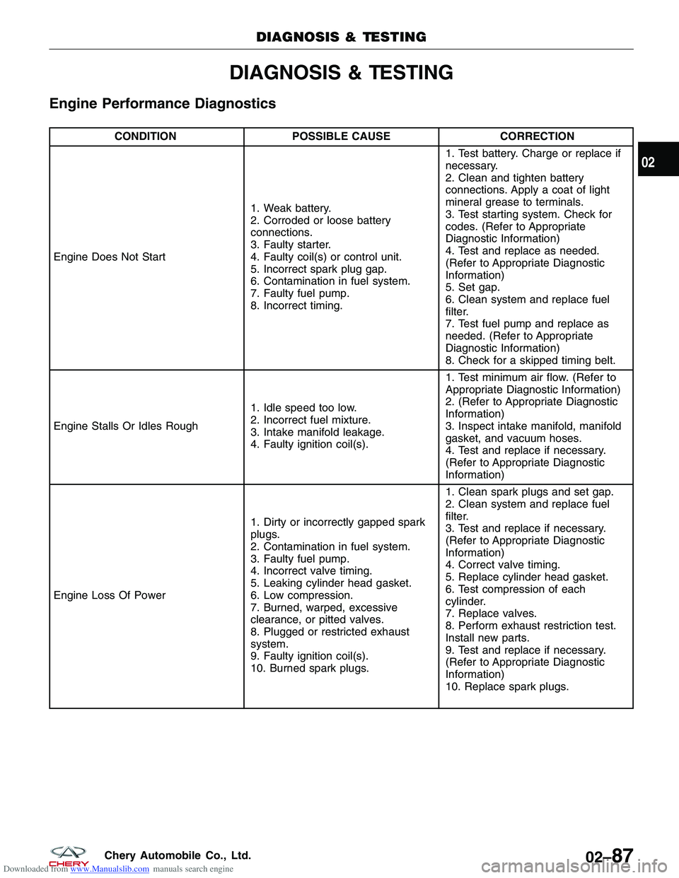CHERY TIGGO 2009 Service Repair Manual Downloaded from www.Manualslib.com manuals search engine DIAGNOSIS & TESTING
Engine Performance Diagnostics
CONDITIONPOSSIBLE CAUSE CORRECTION
Engine Does Not Start 1. Weak battery.
2. Corroded or loo CHERY TIGGO 2009 Service Repair Manual Downloaded from www.Manualslib.com manuals search engine DIAGNOSIS & TESTING
Engine Performance Diagnostics
CONDITIONPOSSIBLE CAUSE CORRECTION
Engine Does Not Start 1. Weak battery.
2. Corroded or loo