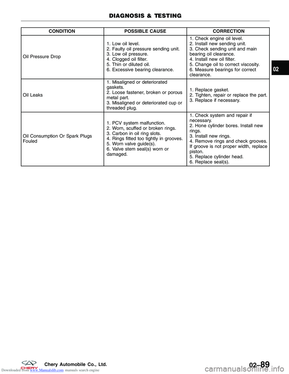 CHERY TIGGO 2009 Service Repair Manual Downloaded from www.Manualslib.com manuals search engine CONDITIONPOSSIBLE CAUSE CORRECTION
Oil Pressure Drop 1. Low oil level.
2. Faulty oil pressure sending unit.
3. Low oil pressure.
4. Clogged oil CHERY TIGGO 2009 Service Repair Manual Downloaded from www.Manualslib.com manuals search engine CONDITIONPOSSIBLE CAUSE CORRECTION
Oil Pressure Drop 1. Low oil level.
2. Faulty oil pressure sending unit.
3. Low oil pressure.
4. Clogged oil