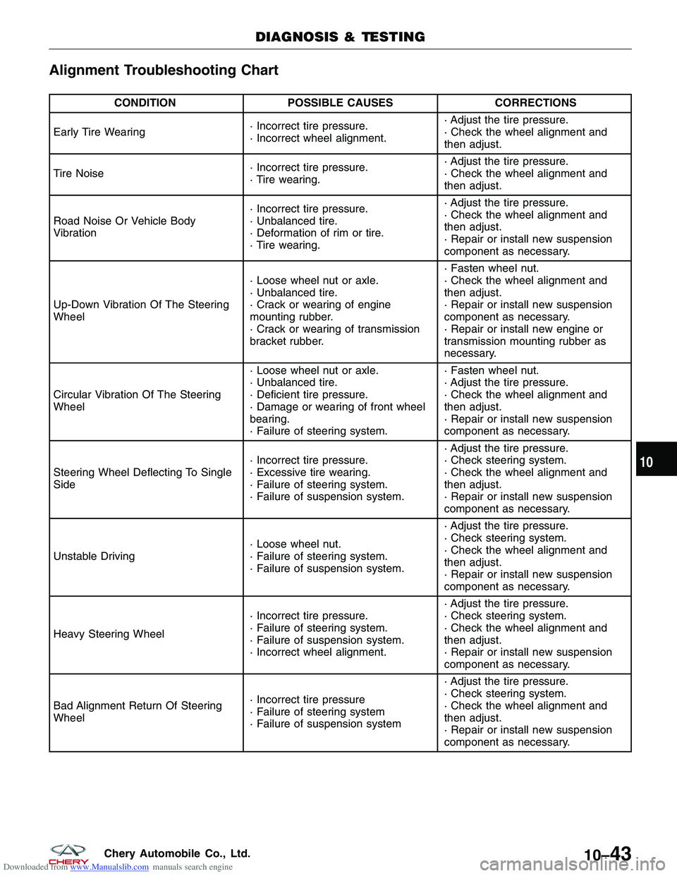 CHERY TIGGO 2009 Service Repair Manual Downloaded from www.Manualslib.com manuals search engine Alignment Troubleshooting Chart
CONDITIONPOSSIBLE CAUSES CORRECTIONS
Early Tire Wearing · Incorrect tire pressure.
· Incorrect wheel alignmen CHERY TIGGO 2009 Service Repair Manual Downloaded from www.Manualslib.com manuals search engine Alignment Troubleshooting Chart
CONDITIONPOSSIBLE CAUSES CORRECTIONS
Early Tire Wearing · Incorrect tire pressure.
· Incorrect wheel alignmen