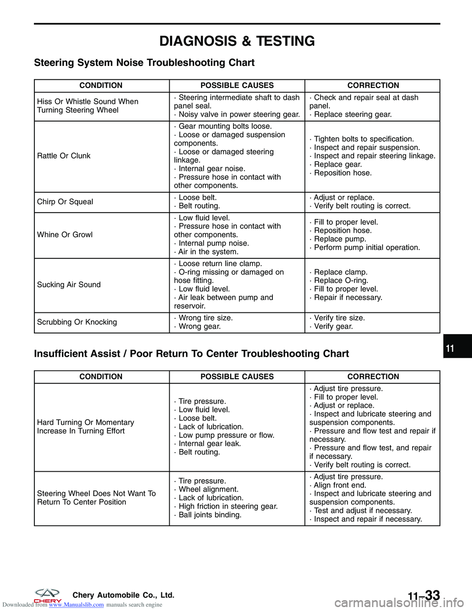 CHERY TIGGO 2009 Service Repair Manual Downloaded from www.Manualslib.com manuals search engine DIAGNOSIS & TESTING
Steering System Noise Troubleshooting Chart
CONDITIONPOSSIBLE CAUSES CORRECTION
Hiss Or Whistle Sound When
Turning Steering CHERY TIGGO 2009 Service Repair Manual Downloaded from www.Manualslib.com manuals search engine DIAGNOSIS & TESTING
Steering System Noise Troubleshooting Chart
CONDITIONPOSSIBLE CAUSES CORRECTION
Hiss Or Whistle Sound When
Turning Steering