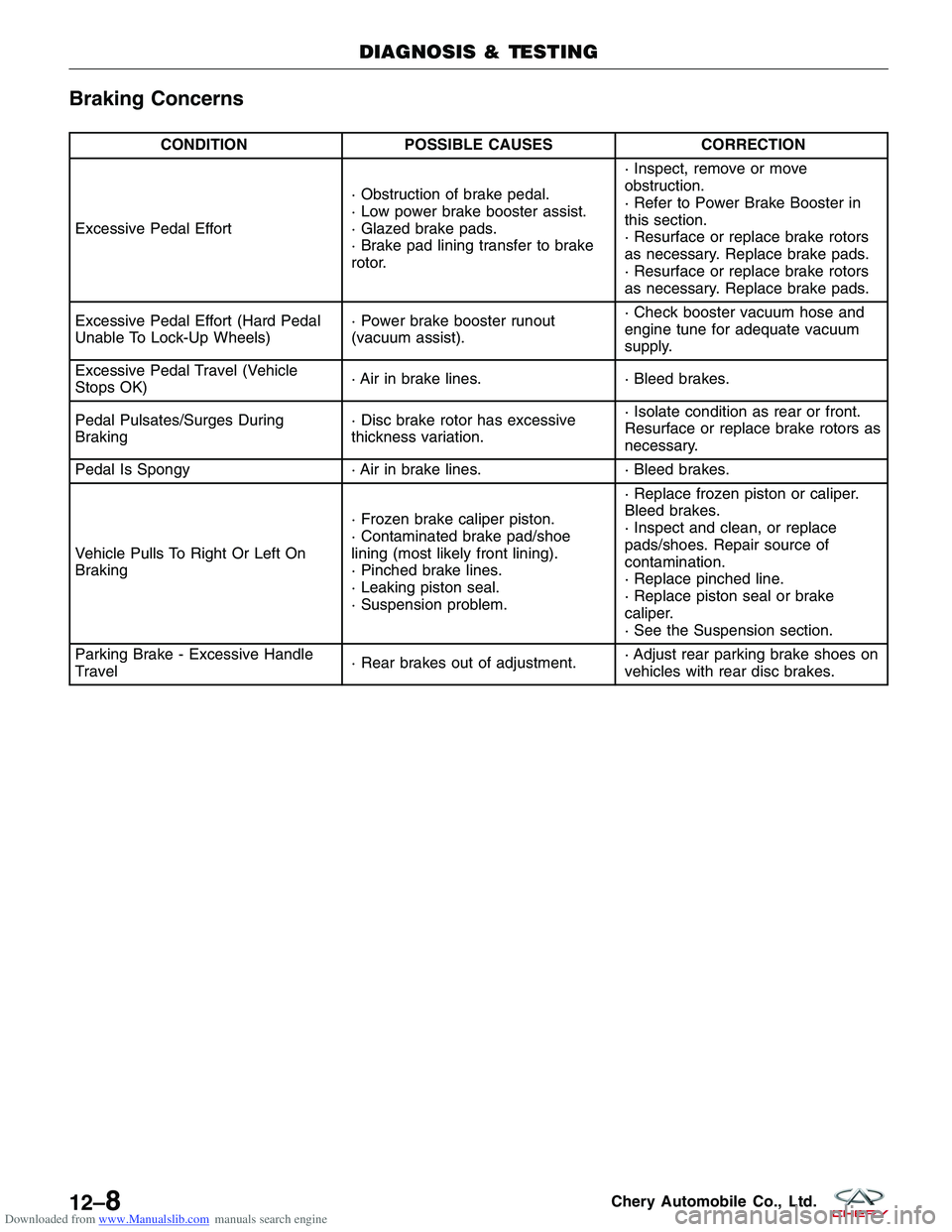 CHERY TIGGO 2009 Service Repair Manual Downloaded from www.Manualslib.com manuals search engine Braking Concerns
CONDITIONPOSSIBLE CAUSES CORRECTION
Excessive Pedal Effort · Obstruction of brake pedal.
· Low power brake booster assist.
 CHERY TIGGO 2009 Service Repair Manual Downloaded from www.Manualslib.com manuals search engine Braking Concerns
CONDITIONPOSSIBLE CAUSES CORRECTION
Excessive Pedal Effort · Obstruction of brake pedal.
· Low power brake booster assist.
Â