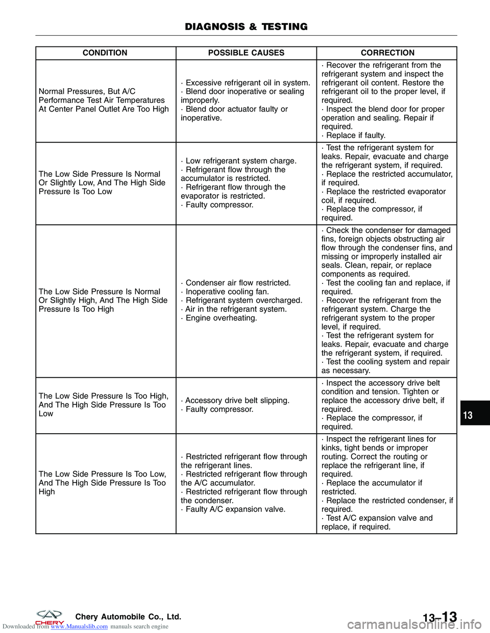 CHERY TIGGO 2009 Service Repair Manual Downloaded from www.Manualslib.com manuals search engine CONDITIONPOSSIBLE CAUSES CORRECTION
Normal Pressures, But A/C
Performance Test Air Temperatures
At Center Panel Outlet Are Too High · Excessiv CHERY TIGGO 2009 Service Repair Manual Downloaded from www.Manualslib.com manuals search engine CONDITIONPOSSIBLE CAUSES CORRECTION
Normal Pressures, But A/C
Performance Test Air Temperatures
At Center Panel Outlet Are Too High · Excessiv