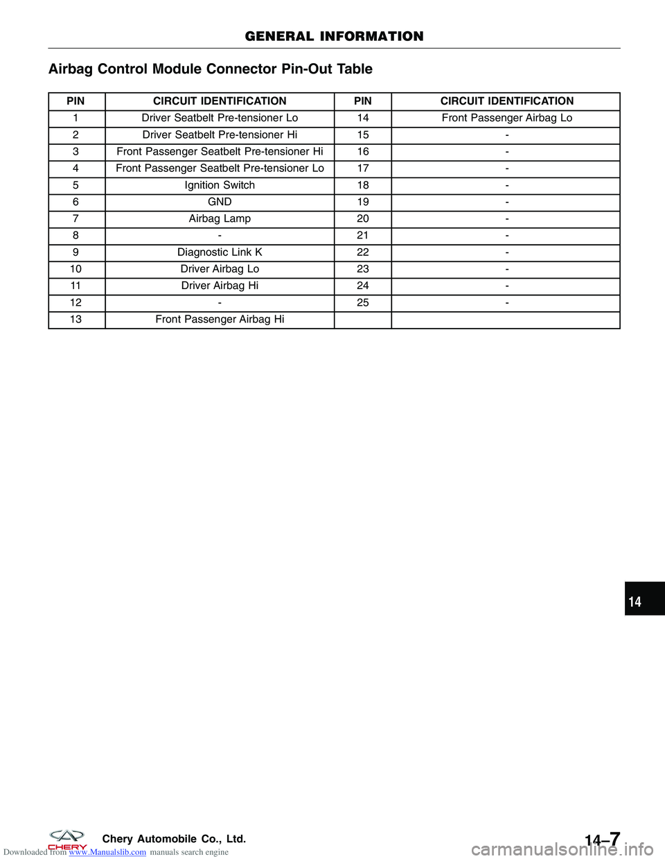 CHERY TIGGO 2009 Service Repair Manual Downloaded from www.Manualslib.com manuals search engine Airbag Control Module Connector Pin-Out Table
PINCIRCUIT IDENTIFICATION PINCIRCUIT IDENTIFICATION
1 Driver Seatbelt Pre-tensioner Lo 14Front Pa CHERY TIGGO 2009 Service Repair Manual Downloaded from www.Manualslib.com manuals search engine Airbag Control Module Connector Pin-Out Table
PINCIRCUIT IDENTIFICATION PINCIRCUIT IDENTIFICATION
1 Driver Seatbelt Pre-tensioner Lo 14Front Pa