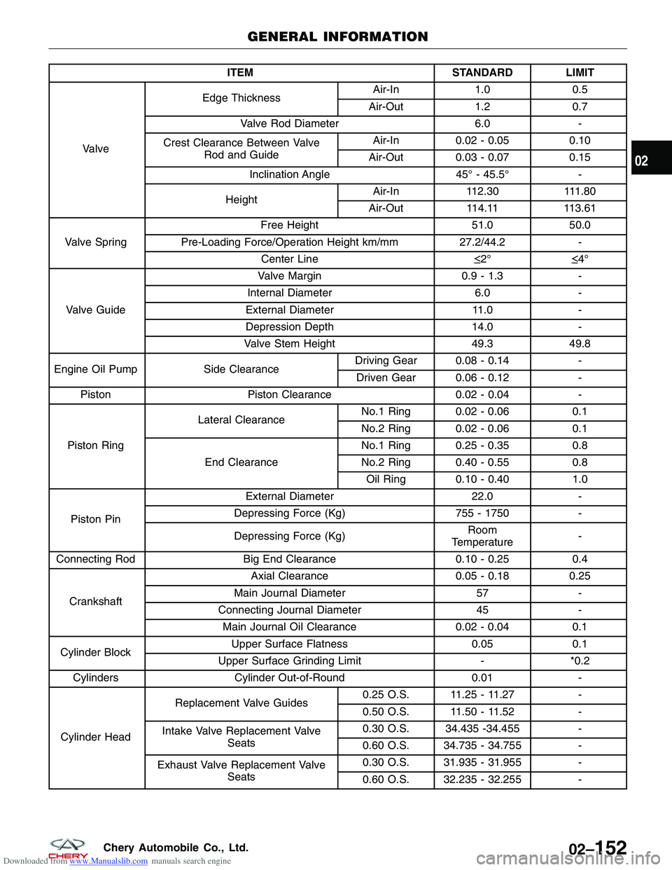 CHERY TIGGO 2009 Service Repair Manual Downloaded from www.Manualslib.com manuals search engine ITEMSTANDARD LIMIT
Valve Edge Thickness
Air-In
1.00.5
Air-Out 1.20.7
Valve Rod Diameter 6.0-
Crest Clearance Between Valve Rod and Guide Air-In CHERY TIGGO 2009 Service Repair Manual Downloaded from www.Manualslib.com manuals search engine ITEMSTANDARD LIMIT
Valve Edge Thickness
Air-In
1.00.5
Air-Out 1.20.7
Valve Rod Diameter 6.0-
Crest Clearance Between Valve Rod and Guide Air-In