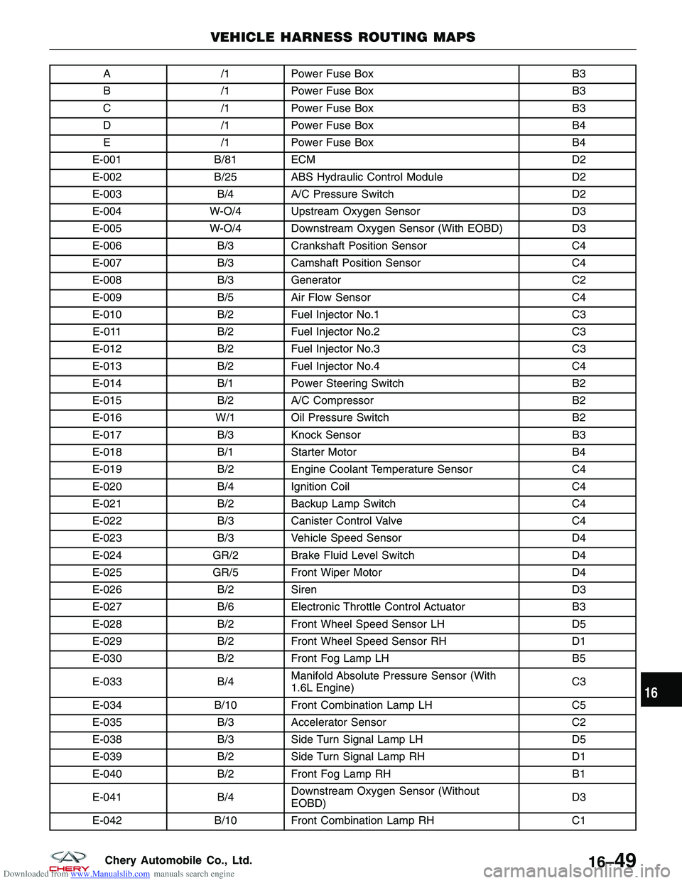 CHERY TIGGO 2009  Service Service Manual Downloaded from www.Manualslib.com manuals search engine A/1Power Fuse Box B3
B /1Power Fuse Box B3
C /1Power Fuse Box B3
D /1Power Fuse Box B4
E /1Power Fuse Box B4
E-001 B/81 ECM D2
E-002 B/25 ABS H