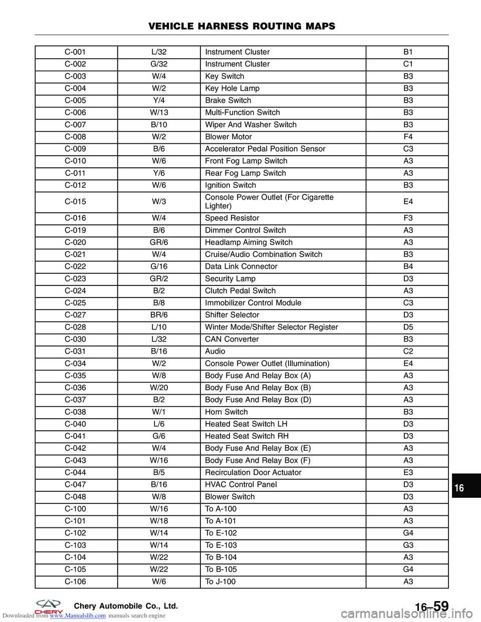 CHERY TIGGO 2009  Service Repair Manual Downloaded from www.Manualslib.com manuals search engine C-001L/32 Instrument Cluster B1
C-002 G/32 Instrument Cluster C1
C-003 W/4 Key Switch B3
C-004 W/2 Key Hole Lamp B3
C-005 Y/4Brake Switch B3
C-