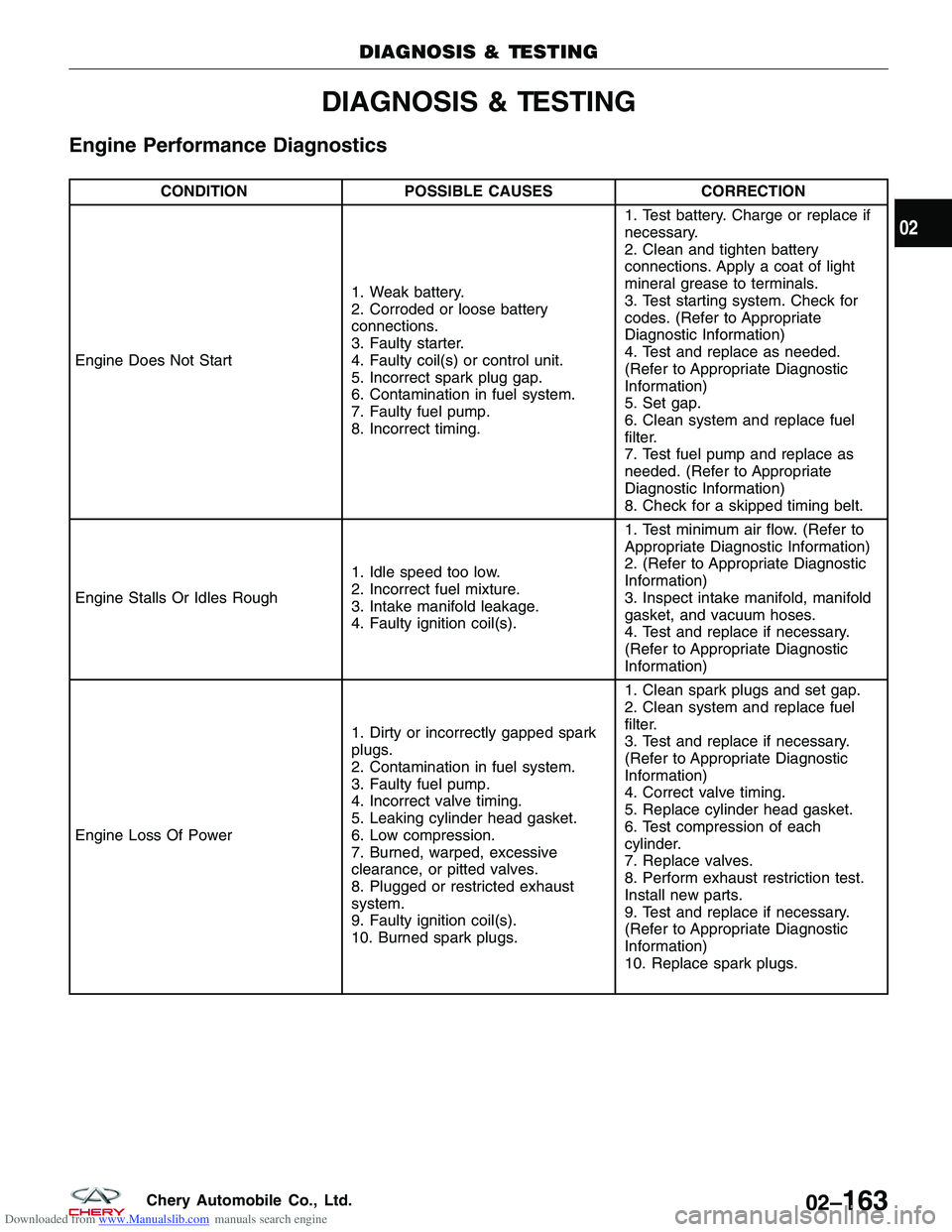 CHERY TIGGO 2009 Service Repair Manual Downloaded from www.Manualslib.com manuals search engine DIAGNOSIS & TESTING
Engine Performance Diagnostics
CONDITIONPOSSIBLE CAUSES CORRECTION
Engine Does Not Start 1. Weak battery.
2. Corroded or lo CHERY TIGGO 2009 Service Repair Manual Downloaded from www.Manualslib.com manuals search engine DIAGNOSIS & TESTING
Engine Performance Diagnostics
CONDITIONPOSSIBLE CAUSES CORRECTION
Engine Does Not Start 1. Weak battery.
2. Corroded or lo