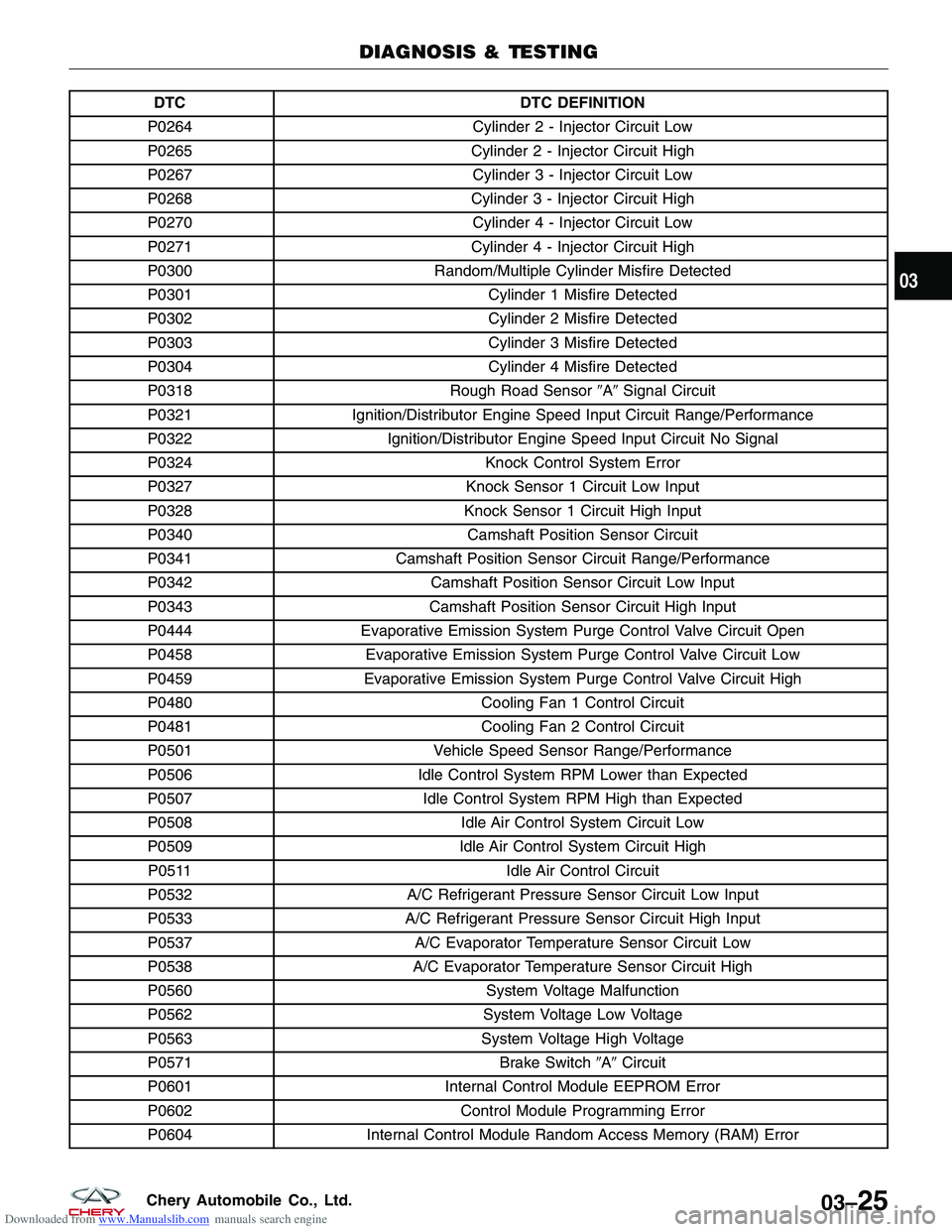 CHERY TIGGO 2009  Service Repair Manual Downloaded from www.Manualslib.com manuals search engine DTCDTC DEFINITION
P0264 Cylinder 2 - Injector Circuit Low
P0265 Cylinder 2 - Injector Circuit High
P0267 Cylinder 3 - Injector Circuit Low
P026