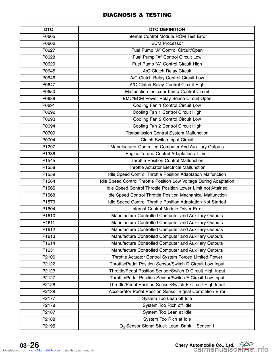 CHERY TIGGO 2009  Service Repair Manual Downloaded from www.Manualslib.com manuals search engine DTCDTC DEFINITION
P0605 Internal Control Module ROM Test Error
P0606 ECM Processor
P0627 Fuel PumpAControl Circuit/Open
P0628 Fuel PumpACon