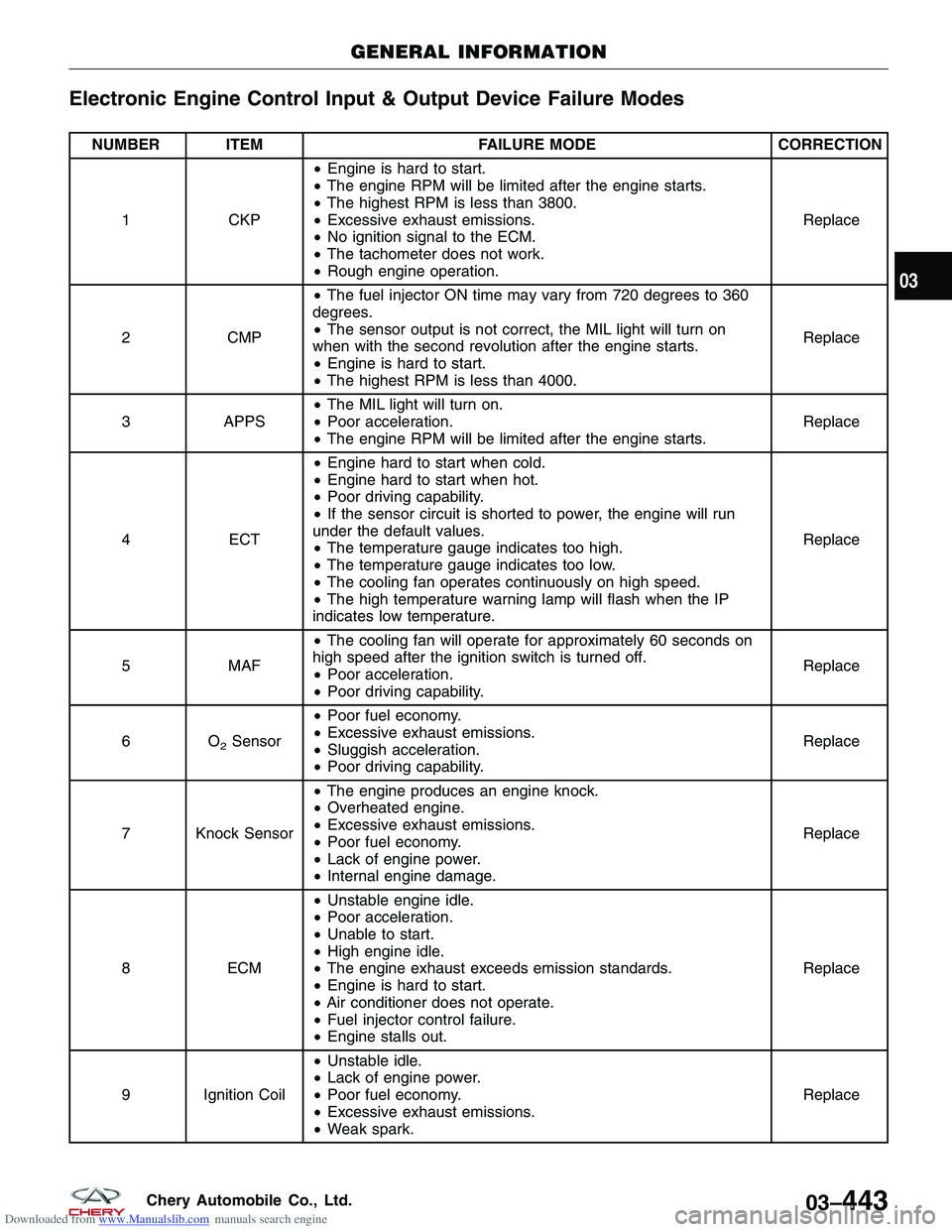 CHERY TIGGO 2009 Service Repair Manual Downloaded from www.Manualslib.com manuals search engine Electronic Engine Control Input & Output Device Failure Modes
NUMBER ITEMFAILURE MODECORRECTION
1 CKP•
Engine is hard to start.
• The engin CHERY TIGGO 2009 Service Repair Manual Downloaded from www.Manualslib.com manuals search engine Electronic Engine Control Input & Output Device Failure Modes
NUMBER ITEMFAILURE MODECORRECTION
1 CKP•
Engine is hard to start.
• The engin