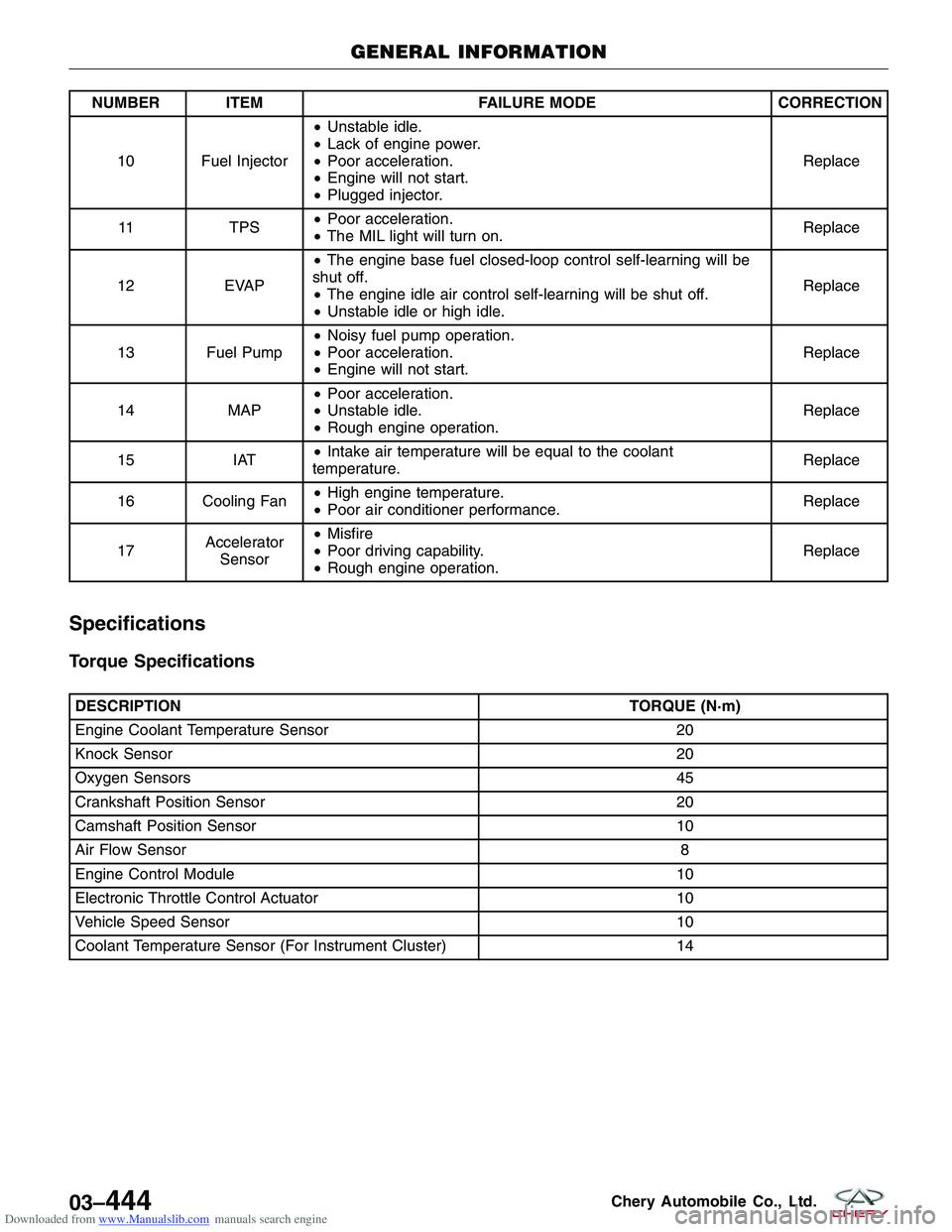 CHERY TIGGO 2009 Service Repair Manual Downloaded from www.Manualslib.com manuals search engine NUMBER ITEMFAILURE MODECORRECTION
10 Fuel Injector •
Unstable idle.
• Lack of engine power.
• Poor acceleration.
• Engine will not star CHERY TIGGO 2009 Service Repair Manual Downloaded from www.Manualslib.com manuals search engine NUMBER ITEMFAILURE MODECORRECTION
10 Fuel Injector •
Unstable idle.
• Lack of engine power.
• Poor acceleration.
• Engine will not star