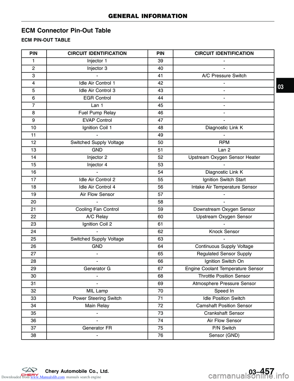 CHERY TIGGO 2009  Service Owners Manual Downloaded from www.Manualslib.com manuals search engine ECM Connector Pin-Out Table
ECM PIN-OUT TABLE
PINCIRCUIT IDENTIFICATION PINCIRCUIT IDENTIFICATION
1 Injector 1 39-
2 Injector 3 40-
3 -41A/C Pr