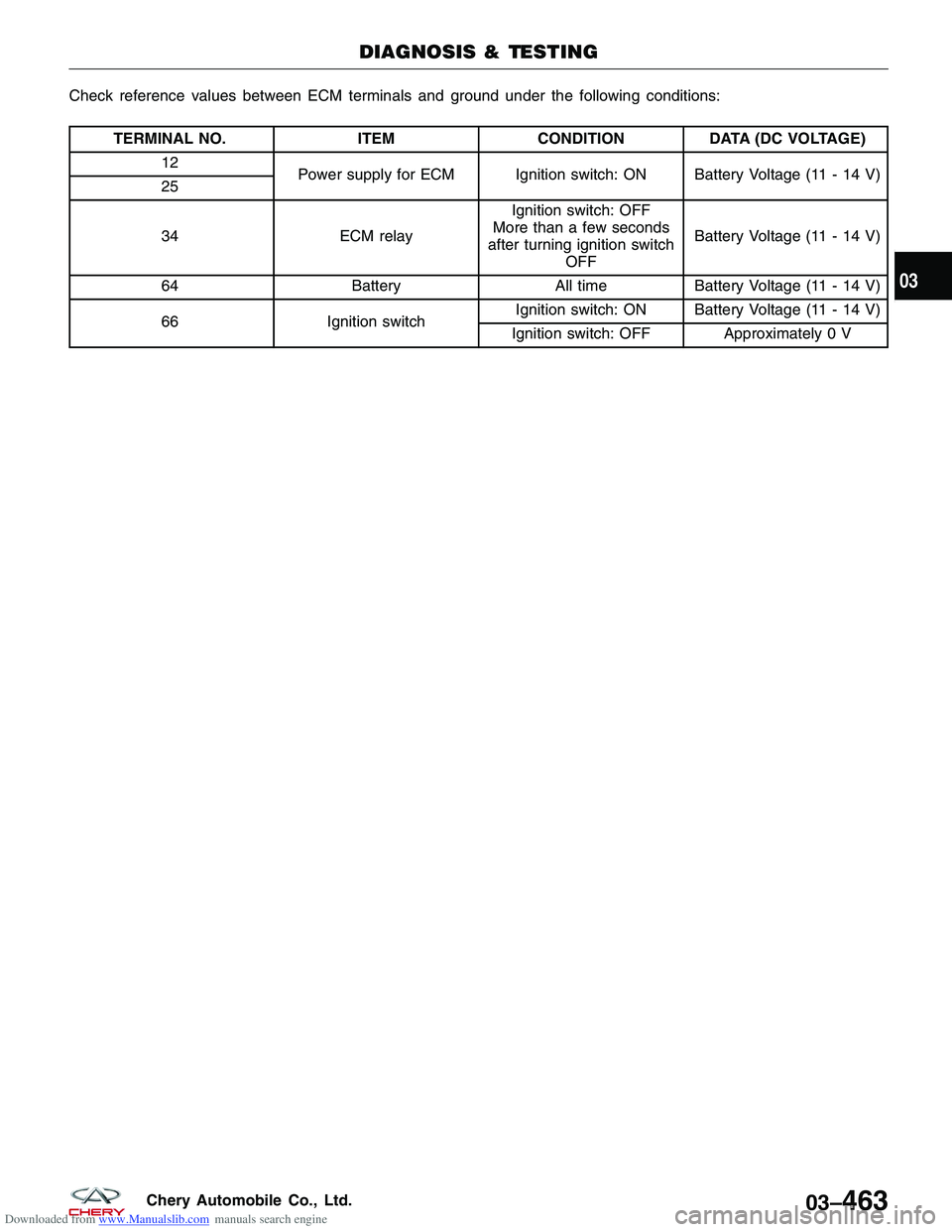 CHERY TIGGO 2009  Service Service Manual Downloaded from www.Manualslib.com manuals search engine Check reference values between ECM terminals and ground under the following conditions:
TERMINAL NO.ITEMCONDITIONDATA (DC VOLTAGE)
12 Power sup
