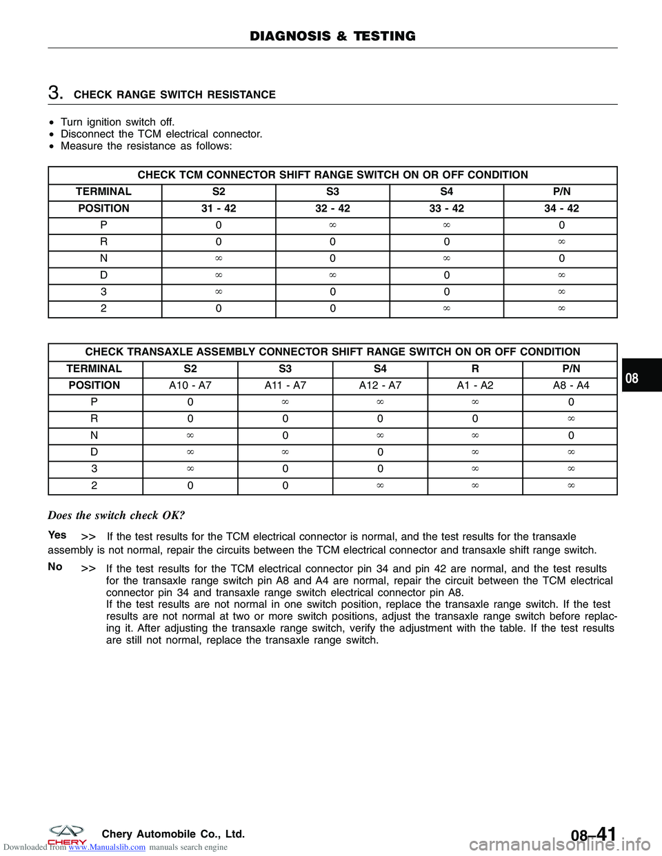 CHERY TIGGO 2009 Service Repair Manual Downloaded from www.Manualslib.com manuals search engine 3.CHECK RANGE SWITCH RESISTANCE
• Turn ignition switch off.
• Disconnect the TCM electrical connector.
• Measure the resistance as follow CHERY TIGGO 2009 Service Repair Manual Downloaded from www.Manualslib.com manuals search engine 3.CHECK RANGE SWITCH RESISTANCE
• Turn ignition switch off.
• Disconnect the TCM electrical connector.
• Measure the resistance as follow