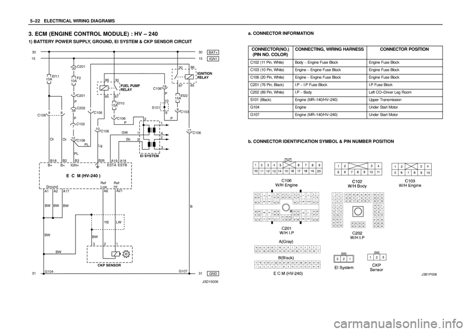 DAEWOO LACETTI 2004  Service Owners Manual 5–22WELECTRICAL WIRING DIAGRAMS
3. ECM (ENGINE CONTROL MODULE) : HV – 240
1) BATTERY POWER SUPPLY, GROUND, EI SYSTEM & CKP SENSOR CIRCUIT
a. CONNECTOR INFORMATION
CONNECTOR(NO.)
(PIN NO. COLOR)
CO