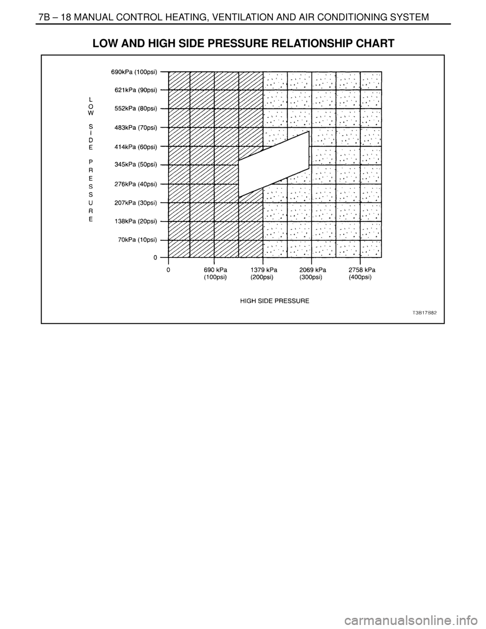 DAEWOO LACETTI 2004  Service Repair Manual 7B – 18IMANUAL CONTROL HEATING, VENTILATION AND AIR CONDITIONING SYSTEM
DAEWOO V–121 BL4
LOW AND HIGH SIDE PRESSURE RELATIONSHIP CHART
  