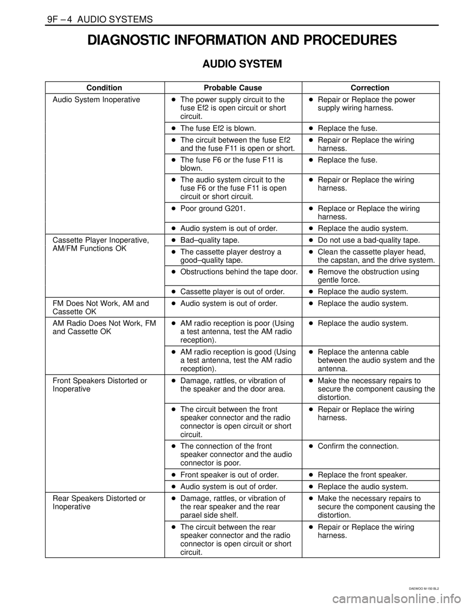 DAEWOO MATIZ 2003  Service Repair Manual 9F –4  AUDIO SYSTEMS
DAEWOO M-150 BL2
DIAGNOSTIC INFORMATION AND PROCEDURES
AUDIO SYSTEM
ConditionProbable CauseCorrection
Audio System InoperativeThe power supply circuit to the
fuse Ef2 is open c