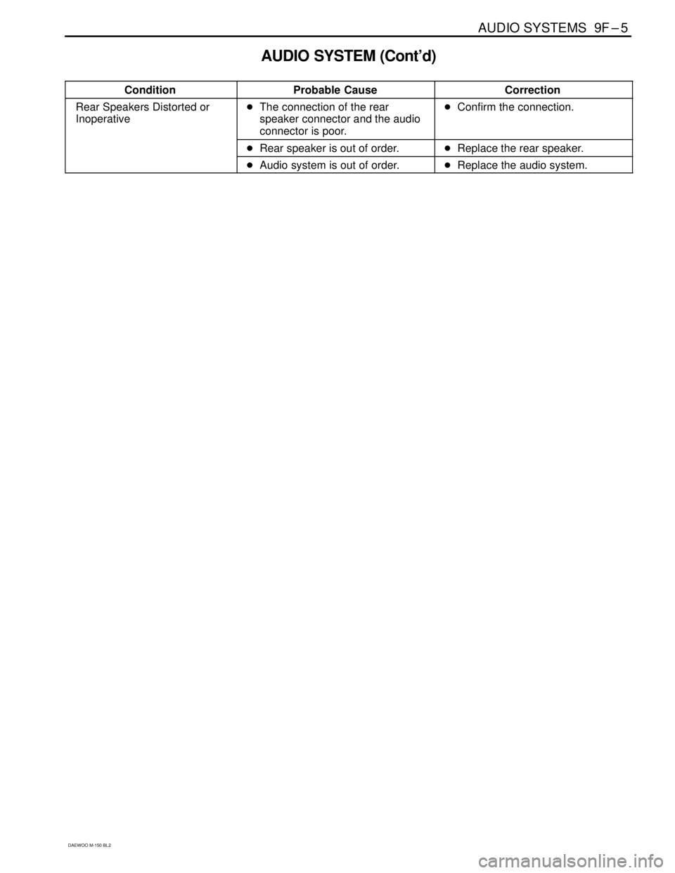 DAEWOO MATIZ 2003  Service Repair Manual AUDIO SYSTEMS  9F–5
DAEWOO M-150 BL2
AUDIO SYSTEM (Cont’d)
ConditionProbable CauseCorrection
Rear Speakers Distorted or
InoperativeThe connection of the rear
speaker connector and the audio
conne