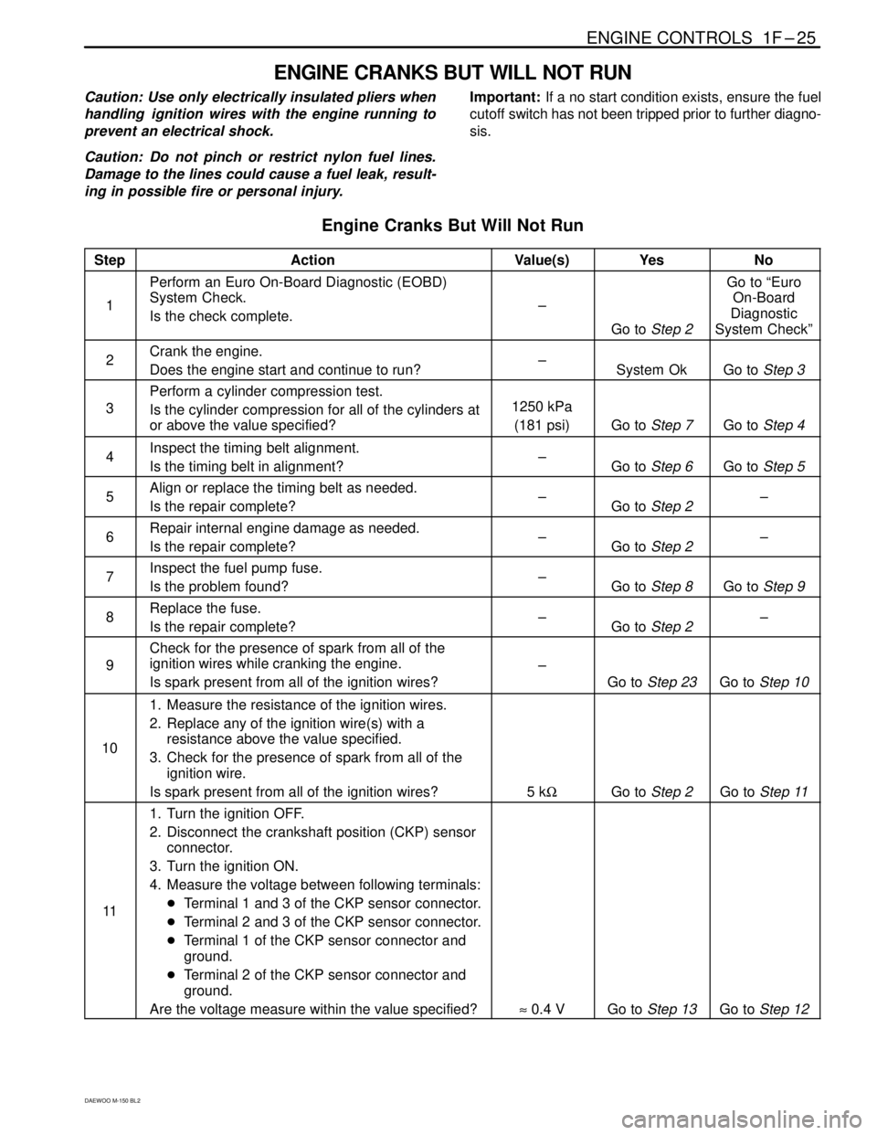 DAEWOO MATIZ 2003  Service Repair Manual ENGINE CONTROLS  1F–25
DAEWOO M-150 BL2
ENGINE CRANKS BUT WILL NOT RUN
Caution: Use only electrically insulated pliers when
handling  ignition wires with the engine running to
prevent an electrical 