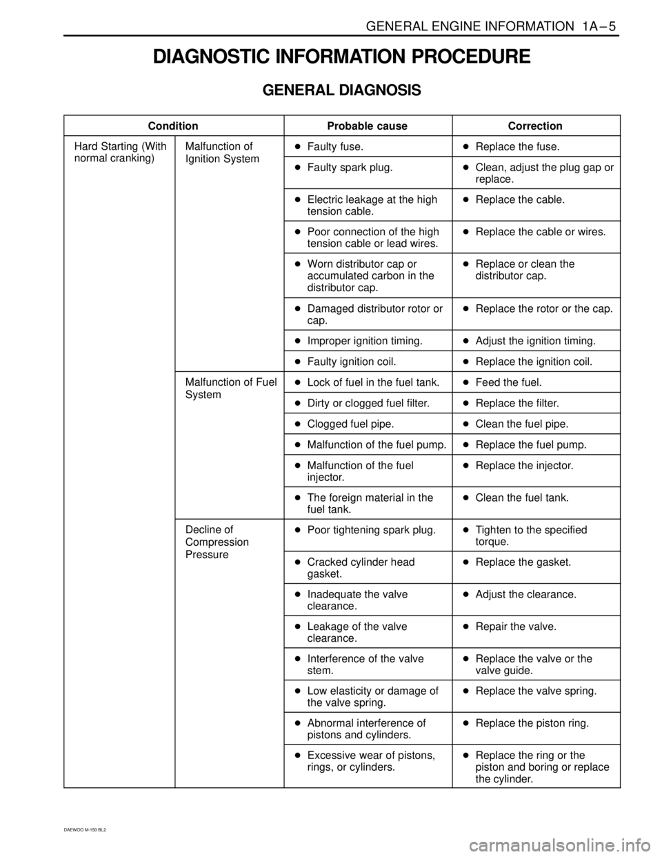 DAEWOO MATIZ 2003  Service Repair Manual GENERAL ENGINE INFORMATION  1A–5
DAEWOO M-150 BL2
DIAGNOSTIC INFORMATION PROCEDURE
GENERAL DIAGNOSIS
 
 Condition
 
 Pro