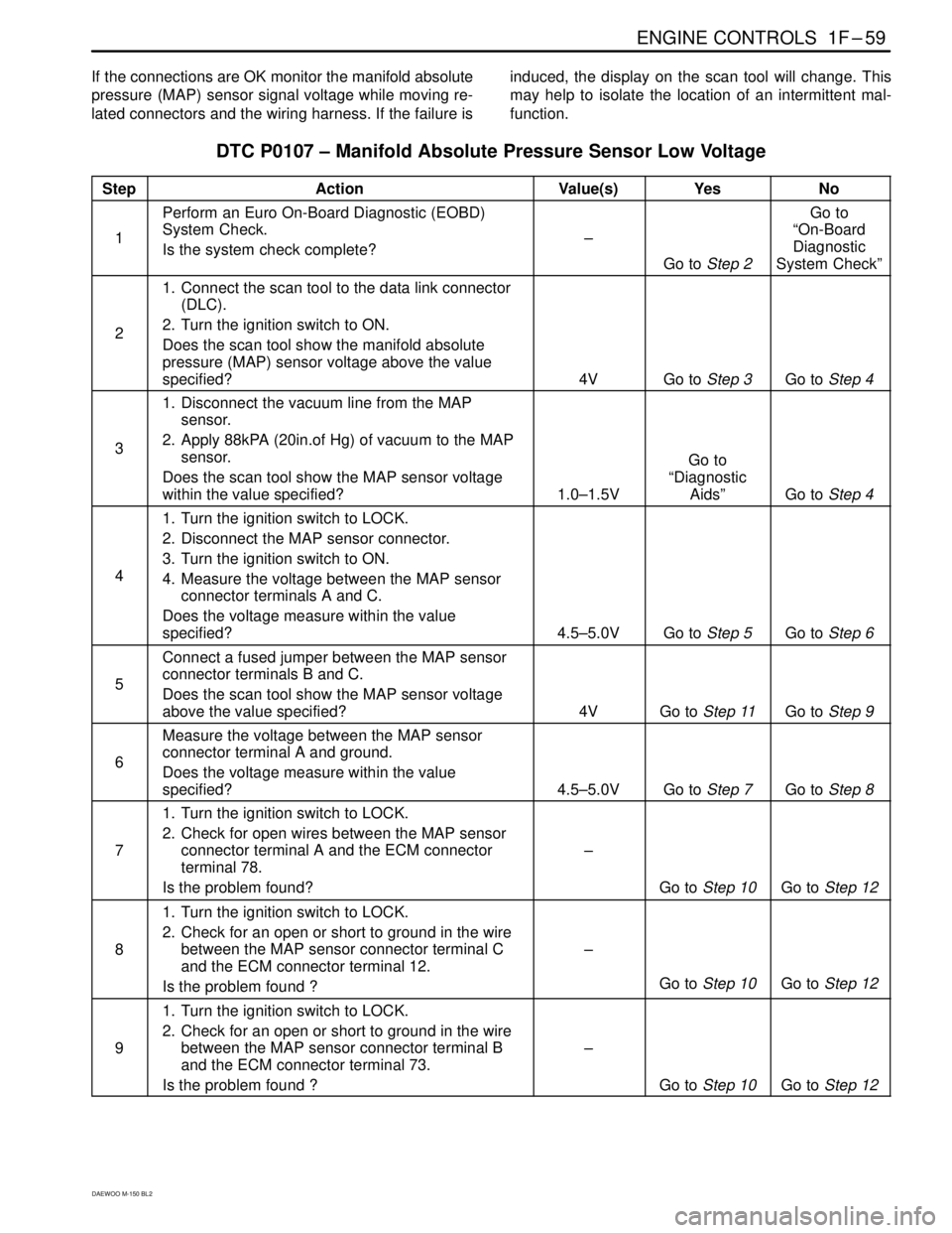 DAEWOO MATIZ 2003  Service Repair Manual ENGINE CONTROLS  1F–59
DAEWOO M-150 BL2
If the connections are OK monitor the manifold absolute
pressure (MAP) sensor signal voltage while moving re-
lated connectors and the wiring harness. If the 