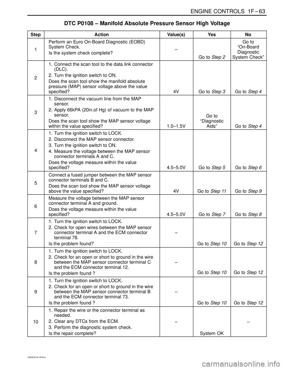 DAEWOO MATIZ 2003 Service Workshop Manual ENGINE CONTROLS 1F–63
DAEWOO M-150 BL2
DTC P0108 – Manifold Absolute Pressure Sensor High Voltage
StepActionValue(s)YesNo
1
Perform an Euro On-Board Diagnostic (EOBD)
System Check.
Is the system DAEWOO MATIZ 2003 Service Workshop Manual ENGINE CONTROLS 1F–63
DAEWOO M-150 BL2
DTC P0108 – Manifold Absolute Pressure Sensor High Voltage
StepActionValue(s)YesNo
1
Perform an Euro On-Board Diagnostic (EOBD)
System Check.
Is the system