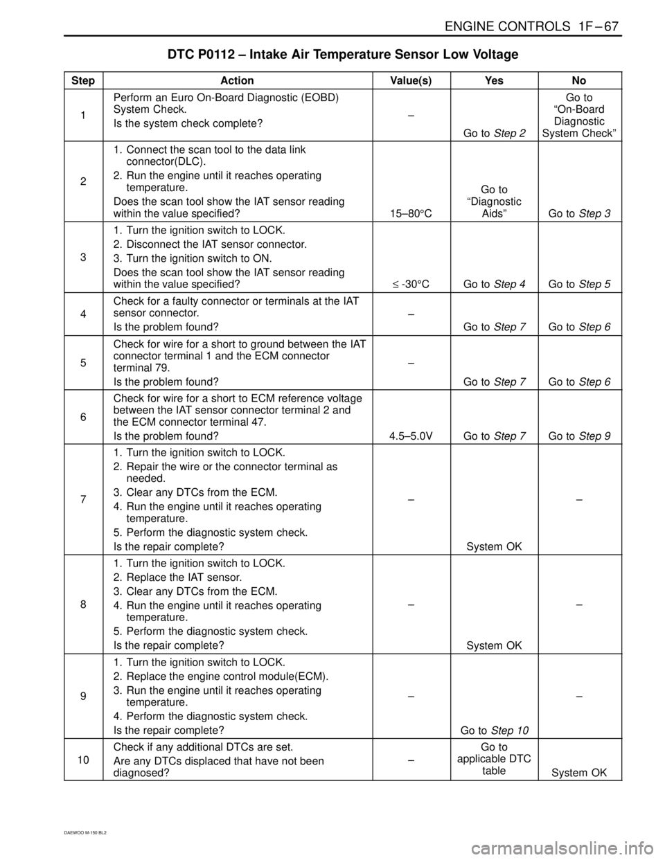 DAEWOO MATIZ 2003 Service Workshop Manual ENGINE CONTROLS 1F–67
DAEWOO M-150 BL2
DTC P0112 – Intake Air Temperature Sensor Low Voltage
StepActionValue(s)YesNo
1
Perform an Euro On-Board Diagnostic (EOBD)
System Check.
Is the system check DAEWOO MATIZ 2003 Service Workshop Manual ENGINE CONTROLS 1F–67
DAEWOO M-150 BL2
DTC P0112 – Intake Air Temperature Sensor Low Voltage
StepActionValue(s)YesNo
1
Perform an Euro On-Board Diagnostic (EOBD)
System Check.
Is the system check