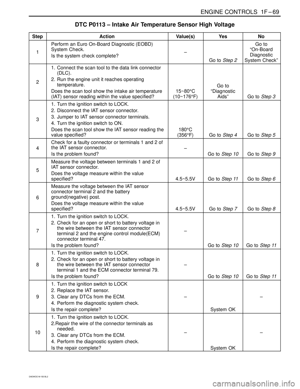 DAEWOO MATIZ 2003 Service Workshop Manual ENGINE CONTROLS 1F–69
DAEWOO M-150 BL2
DTC P0113 – Intake Air Temperature Sensor High Voltage
StepActionValue(s)YesNo
1
Perform an Euro On-Board Diagnostic (EOBD)
System Check.
Is the system chec DAEWOO MATIZ 2003 Service Workshop Manual ENGINE CONTROLS 1F–69
DAEWOO M-150 BL2
DTC P0113 – Intake Air Temperature Sensor High Voltage
StepActionValue(s)YesNo
1
Perform an Euro On-Board Diagnostic (EOBD)
System Check.
Is the system chec