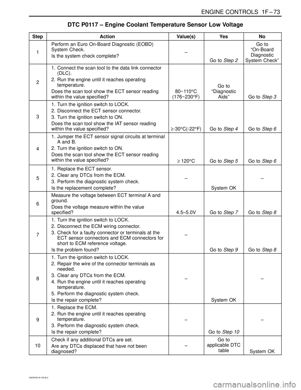 DAEWOO MATIZ 2003 Service Manual PDF ENGINE CONTROLS 1F–73
DAEWOO M-150 BL2
DTC P0117 – Engine Coolant Temperature Sensor Low Voltage
StepActionValue(s)YesNo
1
Perform an Euro On-Board Diagnostic (EOBD)
System Check.
Is the system c DAEWOO MATIZ 2003 Service Manual PDF ENGINE CONTROLS 1F–73
DAEWOO M-150 BL2
DTC P0117 – Engine Coolant Temperature Sensor Low Voltage
StepActionValue(s)YesNo
1
Perform an Euro On-Board Diagnostic (EOBD)
System Check.
Is the system c