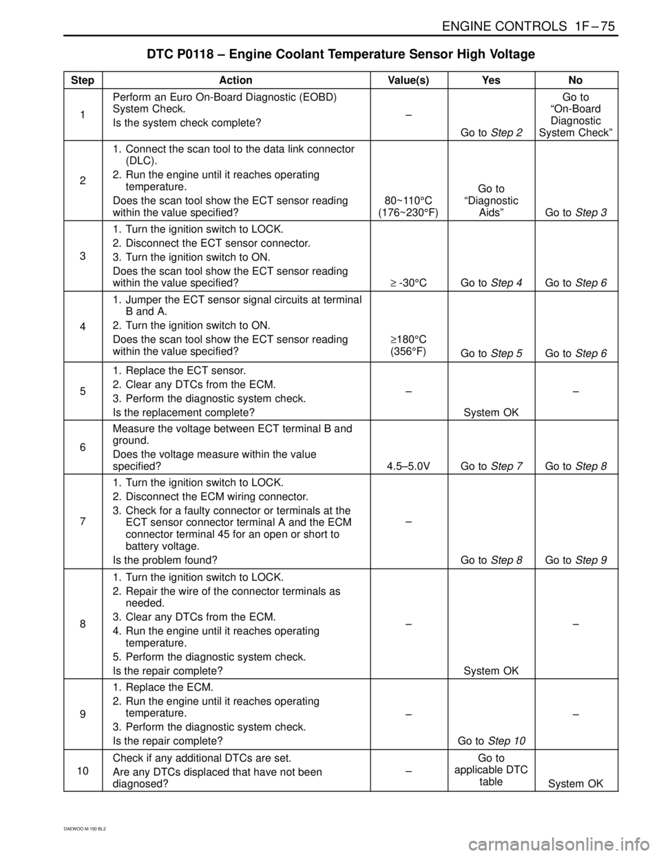 DAEWOO MATIZ 2003 Service Manual PDF ENGINE CONTROLS 1F–75
DAEWOO M-150 BL2
DTC P0118 – Engine Coolant Temperature Sensor High Voltage
StepActionValue(s)YesNo
1
Perform an Euro On-Board Diagnostic (EOBD)
System Check.
Is the system DAEWOO MATIZ 2003 Service Manual PDF ENGINE CONTROLS 1F–75
DAEWOO M-150 BL2
DTC P0118 – Engine Coolant Temperature Sensor High Voltage
StepActionValue(s)YesNo
1
Perform an Euro On-Board Diagnostic (EOBD)
System Check.
Is the system