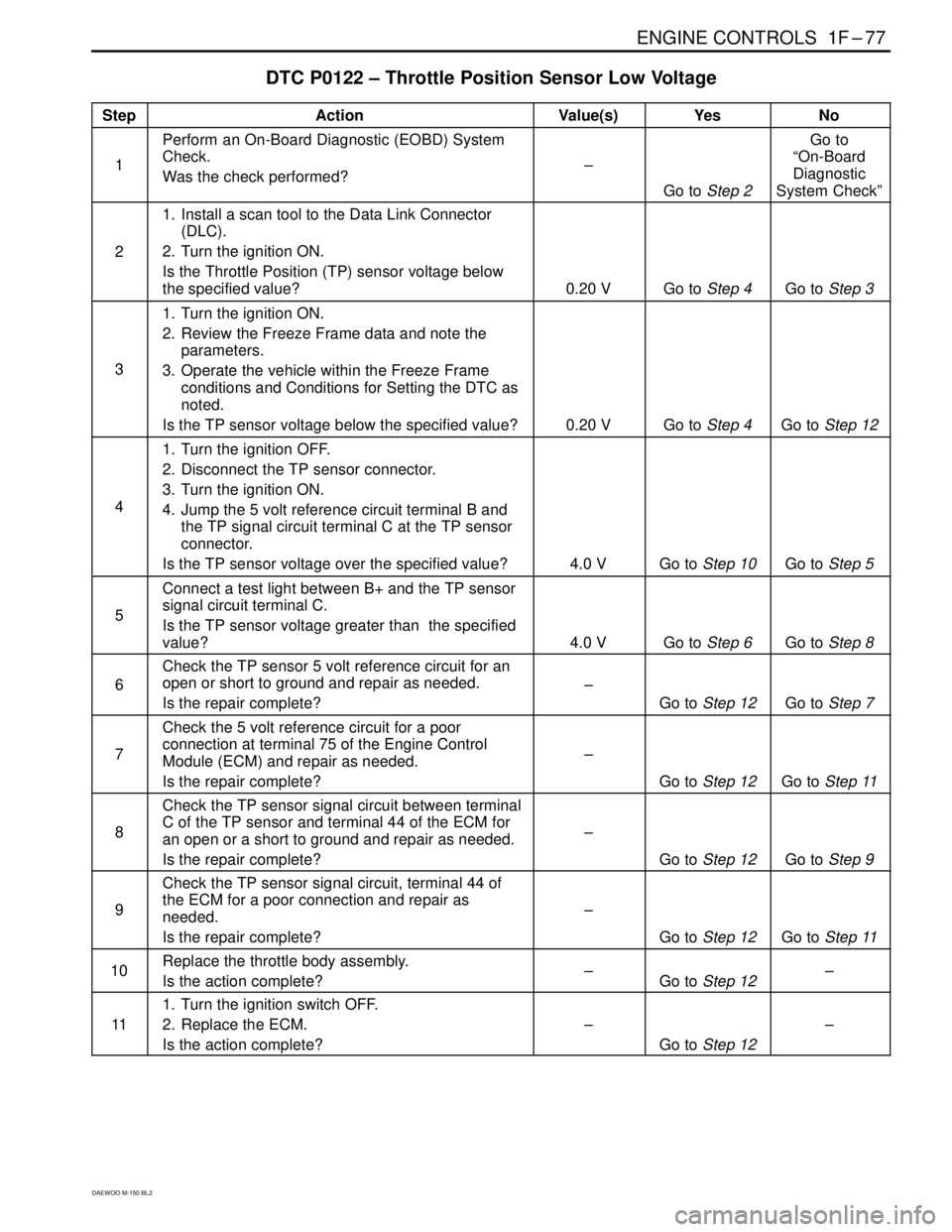 DAEWOO MATIZ 2003 Service Manual PDF ENGINE CONTROLS 1F–77
DAEWOO M-150 BL2
DTC P0122 – Throttle Position Sensor Low Voltage
StepActionValue(s)YesNo
1
Perform an On-Board Diagnostic (EOBD) System
Check.
Was the check performed?
–
DAEWOO MATIZ 2003 Service Manual PDF ENGINE CONTROLS 1F–77
DAEWOO M-150 BL2
DTC P0122 – Throttle Position Sensor Low Voltage
StepActionValue(s)YesNo
1
Perform an On-Board Diagnostic (EOBD) System
Check.
Was the check performed?
–