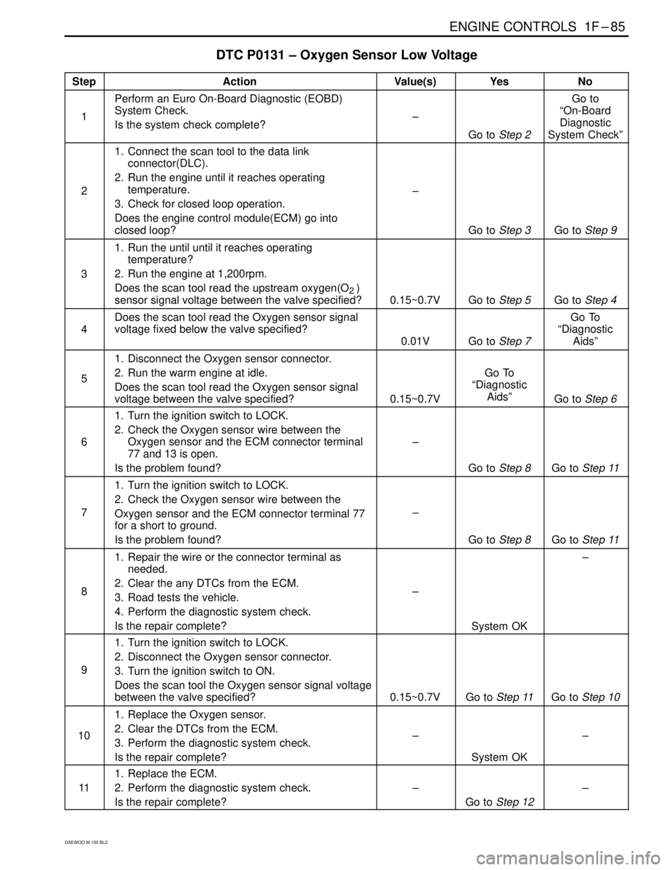DAEWOO MATIZ 2003 Service Manual PDF ENGINE CONTROLS 1F–85
DAEWOO M-150 BL2
DTC P0131 – Oxygen Sensor Low Voltage
StepActionValue(s)YesNo
1
Perform an Euro On-Board Diagnostic (EOBD)
System Check.
Is the system check complete?
–
G DAEWOO MATIZ 2003 Service Manual PDF ENGINE CONTROLS 1F–85
DAEWOO M-150 BL2
DTC P0131 – Oxygen Sensor Low Voltage
StepActionValue(s)YesNo
1
Perform an Euro On-Board Diagnostic (EOBD)
System Check.
Is the system check complete?
–
G