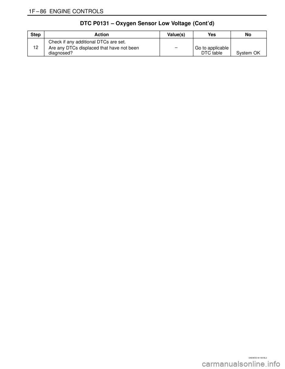DAEWOO MATIZ 2003 Service Manual PDF 1F–86 ENGINE CONTROLS
DAEWOO M-150 BL2
DTC P0131 – Oxygen Sensor Low Voltage (Cont’d)
StepActionValue(s)YesNo
12
Check if any additional DTCs are set.
Are any DTCs displaced that have not been DAEWOO MATIZ 2003 Service Manual PDF 1F–86 ENGINE CONTROLS
DAEWOO M-150 BL2
DTC P0131 – Oxygen Sensor Low Voltage (Cont’d)
StepActionValue(s)YesNo
12
Check if any additional DTCs are set.
Are any DTCs displaced that have not been