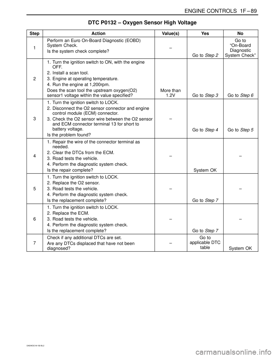 DAEWOO MATIZ 2003 Service Manual PDF ENGINE CONTROLS 1F–89
DAEWOO M-150 BL2
DTC P0132 – Oxygen Sensor High Voltage
StepActionValue(s)YesNo
1
Perform an Euro On-Board Diagnostic (EOBD)
System Check.
Is the system check complete?
–
DAEWOO MATIZ 2003 Service Manual PDF ENGINE CONTROLS 1F–89
DAEWOO M-150 BL2
DTC P0132 – Oxygen Sensor High Voltage
StepActionValue(s)YesNo
1
Perform an Euro On-Board Diagnostic (EOBD)
System Check.
Is the system check complete?
–