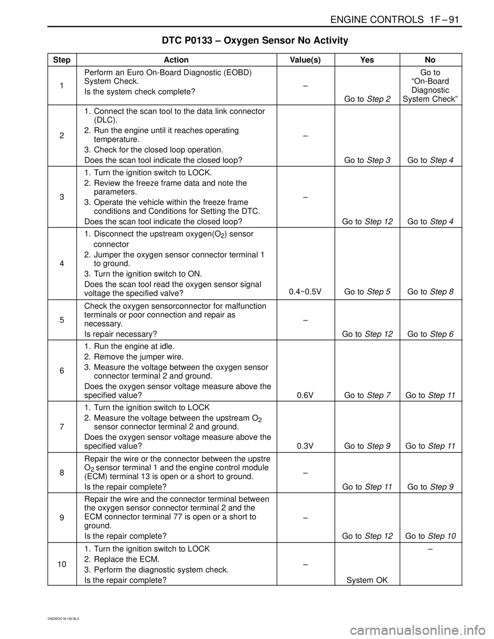 DAEWOO MATIZ 2003 Service Manual PDF ENGINE CONTROLS 1F–91
DAEWOO M-150 BL2
DTC P0133 – Oxygen Sensor No Activity
StepActionValue(s)YesNo
1
Perform an Euro On-Board Diagnostic (EOBD)
System Check.
Is the system check complete?
–
G DAEWOO MATIZ 2003 Service Manual PDF ENGINE CONTROLS 1F–91
DAEWOO M-150 BL2
DTC P0133 – Oxygen Sensor No Activity
StepActionValue(s)YesNo
1
Perform an Euro On-Board Diagnostic (EOBD)
System Check.
Is the system check complete?
–
G