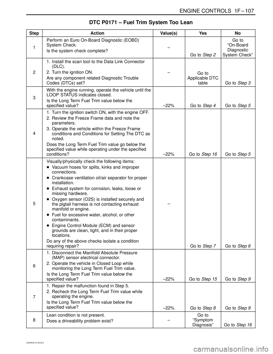 DAEWOO MATIZ 2003  Service Manual Online ENGINE CONTROLS  1F–107
DAEWOO M-150 BL2
DTC P0171 – Fuel Trim System Too Lean
StepActionValue(s)YesNo
1
Perform an Euro On-Board Diagnostic (EOBD)
System Check.
Is the system check complete?
–
