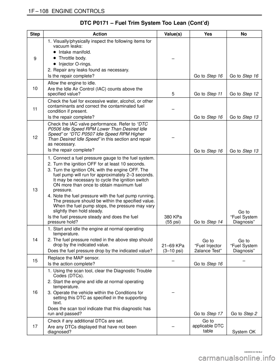DAEWOO MATIZ 2003  Service Repair Manual 1F–108  ENGINE CONTROLS
DAEWOO M-150 BL2
DTC P0171 – Fuel Trim System Too Lean (Cont’d)
StepActionValue(s)YesNo
9
1. Visually/physically inspect the following items for
vacuum leaks:
Intake man