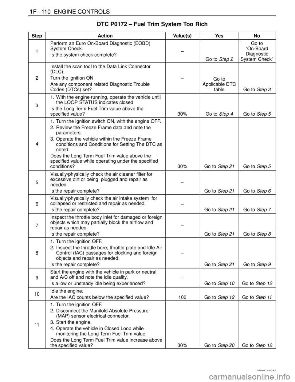 DAEWOO MATIZ 2003 Service Repair Manual 1F–110 ENGINE CONTROLS
DAEWOO M-150 BL2
DTC P0172 – Fuel Trim System Too Rich
StepActionValue(s)YesNo
1
Perform an Euro On-Board Diagnostic (EOBD)
System Check.
Is the system check complete?
–
DAEWOO MATIZ 2003 Service Repair Manual 1F–110 ENGINE CONTROLS
DAEWOO M-150 BL2
DTC P0172 – Fuel Trim System Too Rich
StepActionValue(s)YesNo
1
Perform an Euro On-Board Diagnostic (EOBD)
System Check.
Is the system check complete?
–