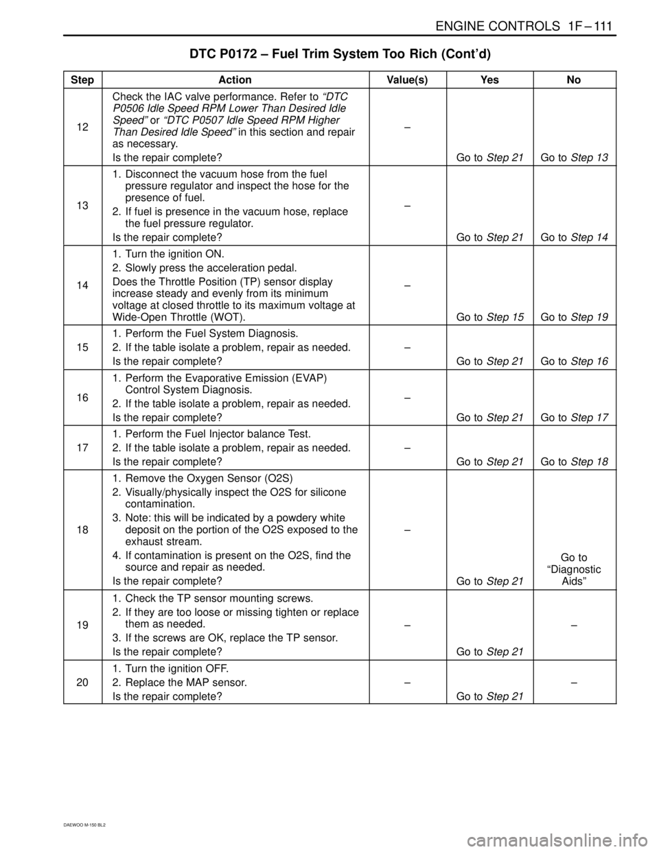 DAEWOO MATIZ 2003  Service Owners Manual ENGINE CONTROLS  1F–111
DAEWOO M-150 BL2
DTC P0172 – Fuel Trim System Too Rich (Cont’d)
StepActionValue(s)YesNo
12
Check the IAC valve performance. Refer to “DTC
P0506 Idle Speed RPM Lower Tha