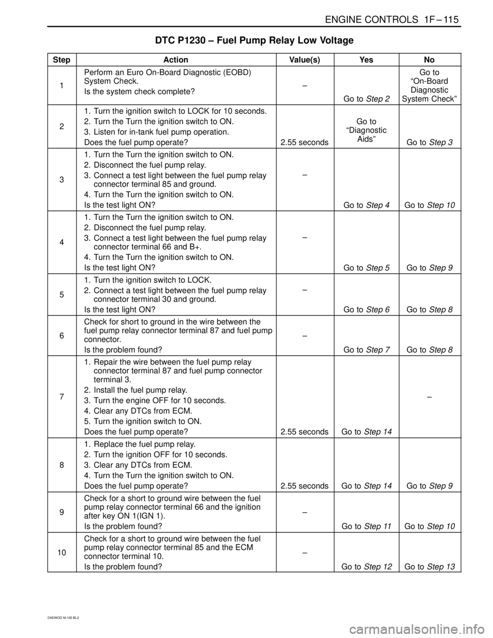 DAEWOO MATIZ 2003  Service Owners Manual ENGINE CONTROLS  1F–11 5
DAEWOO M-150 BL2
DTC P1230 – Fuel Pump Relay Low Voltage
StepActionValue(s)YesNo
1
Perform an Euro On-Board Diagnostic (EOBD)
System Check.
Is the system check complete?
