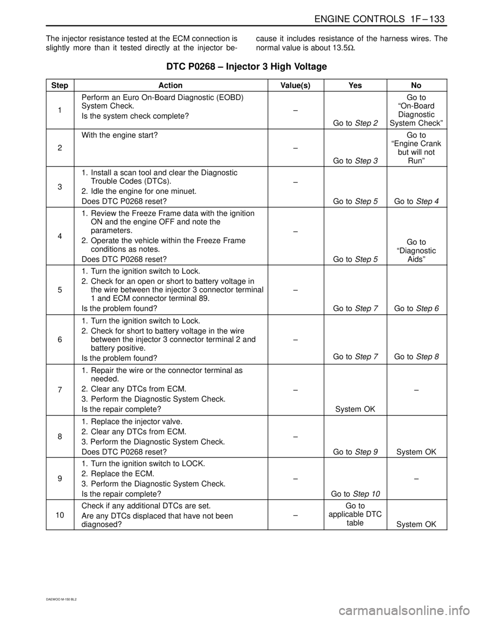 DAEWOO MATIZ 2003  Service Owners Manual ENGINE CONTROLS  1F–133
DAEWOO M-150 BL2
The injector resistance tested at the ECM connection is
slightly more than it tested directly at the injector be-cause it includes resistance of the harness 
