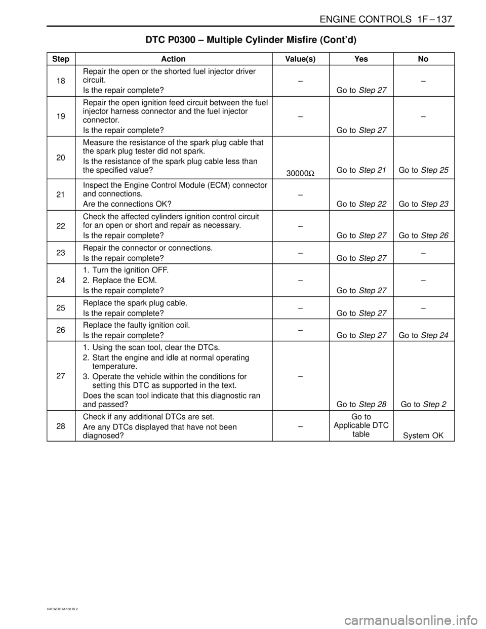 DAEWOO MATIZ 2003  Service Repair Manual ENGINE CONTROLS  1F–137
DAEWOO M-150 BL2
DTC P0300 – Multiple Cylinder Misfire (Cont’d)
StepActionValue(s)YesNo
18
Repair the open or the shorted fuel injector driver
circuit.
Is the repair comp