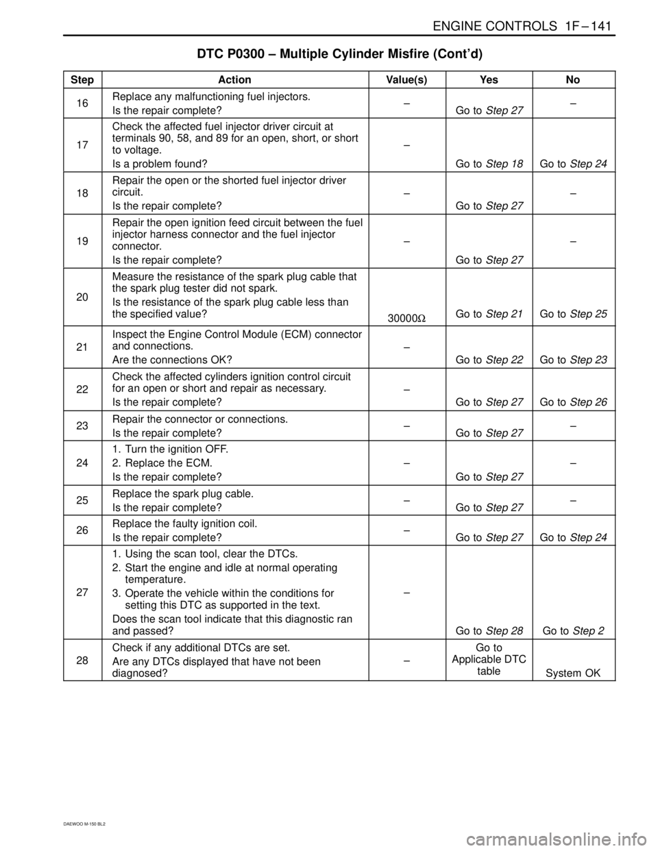 DAEWOO MATIZ 2003  Service Repair Manual ENGINE CONTROLS  1F–141
DAEWOO M-150 BL2
DTC P0300 – Multiple Cylinder Misfire (Cont’d)
StepActionValue(s)YesNo
16Replace any malfunctioning fuel injectors.
Is the repair complete?–Go to Step 