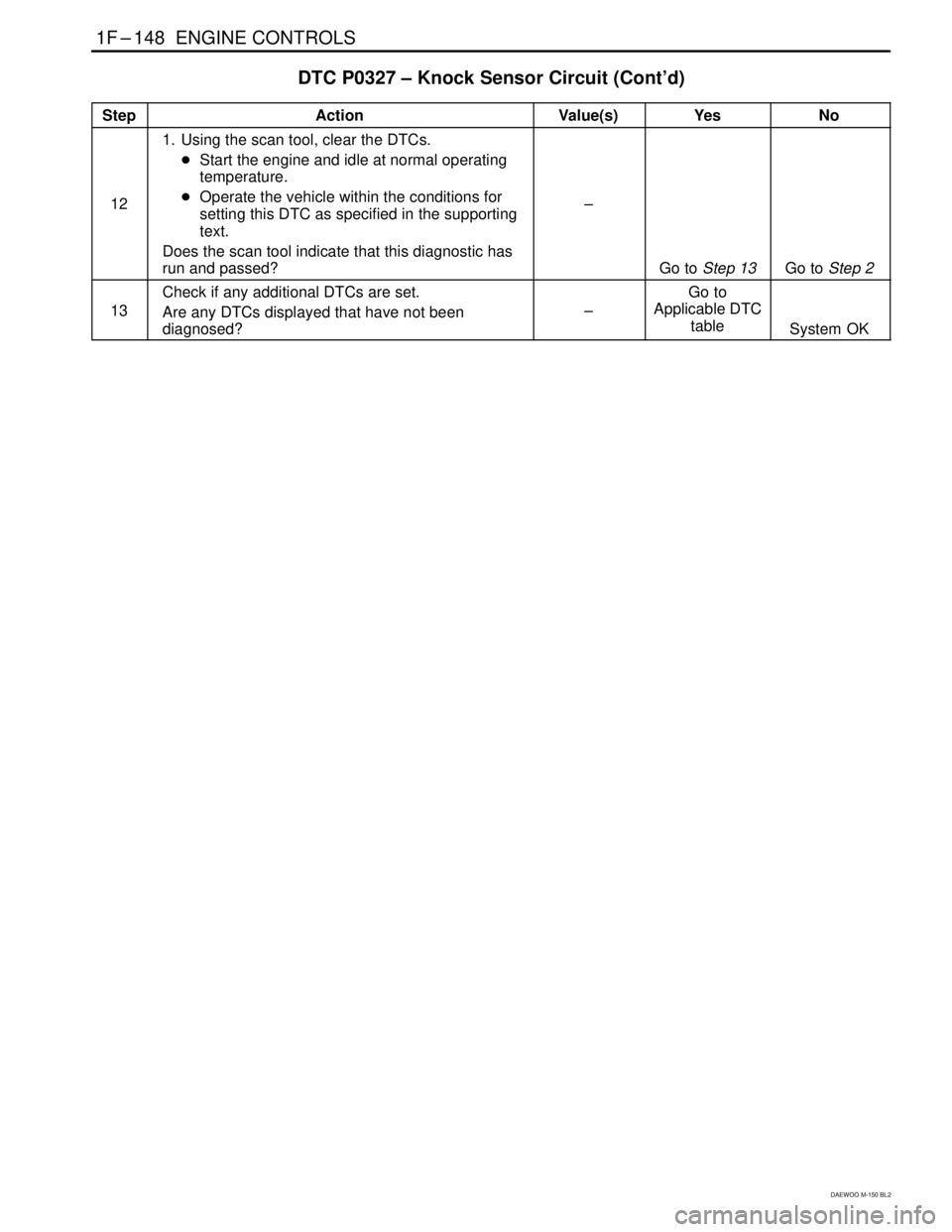 DAEWOO MATIZ 2003  Service Owners Manual 1F–148  ENGINE CONTROLS
DAEWOO M-150 BL2
DTC P0327 – Knock Sensor Circuit (Cont’d)
StepActionValue(s)YesNo
12
1. Using the scan tool, clear the DTCs.
Start the engine and idle at normal operati