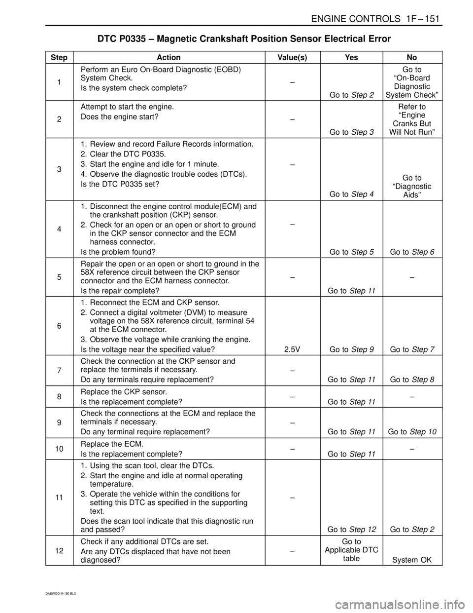 DAEWOO MATIZ 2003 Service Repair Manual ENGINE CONTROLS 1F–151
DAEWOO M-150 BL2
DTC P0335 – Magnetic Crankshaft Position Sensor Electrical Error
StepActionValue(s)YesNo
1
Perform an Euro On-Board Diagnostic (EOBD)
System Check.
Is the DAEWOO MATIZ 2003 Service Repair Manual ENGINE CONTROLS 1F–151
DAEWOO M-150 BL2
DTC P0335 – Magnetic Crankshaft Position Sensor Electrical Error
StepActionValue(s)YesNo
1
Perform an Euro On-Board Diagnostic (EOBD)
System Check.
Is the