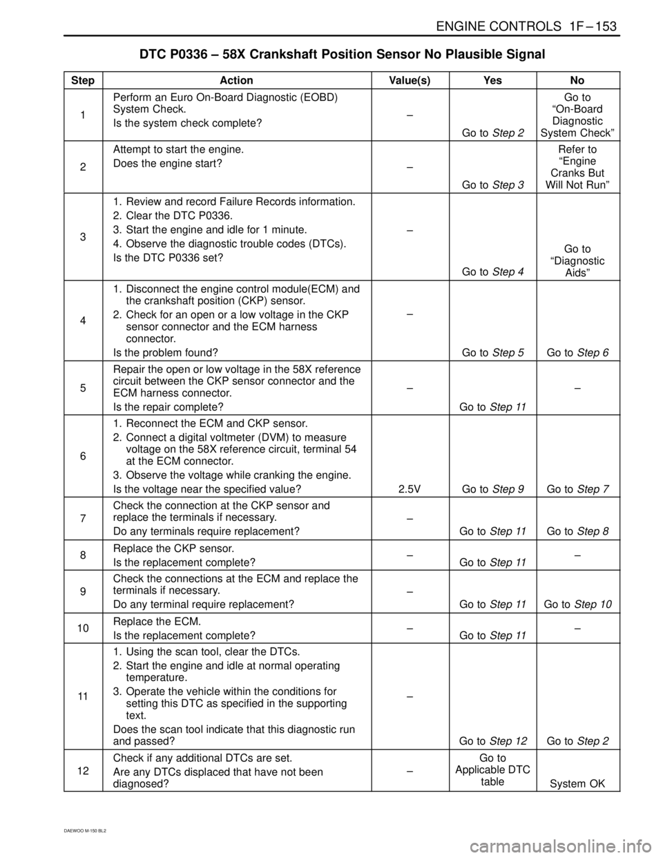 DAEWOO MATIZ 2003 Service Repair Manual ENGINE CONTROLS 1F–153
DAEWOO M-150 BL2
DTC P0336 – 58X Crankshaft Position Sensor No Plausible Signal
StepActionValue(s)YesNo
1
Perform an Euro On-Board Diagnostic (EOBD)
System Check.
Is the sy DAEWOO MATIZ 2003 Service Repair Manual ENGINE CONTROLS 1F–153
DAEWOO M-150 BL2
DTC P0336 – 58X Crankshaft Position Sensor No Plausible Signal
StepActionValue(s)YesNo
1
Perform an Euro On-Board Diagnostic (EOBD)
System Check.
Is the sy
