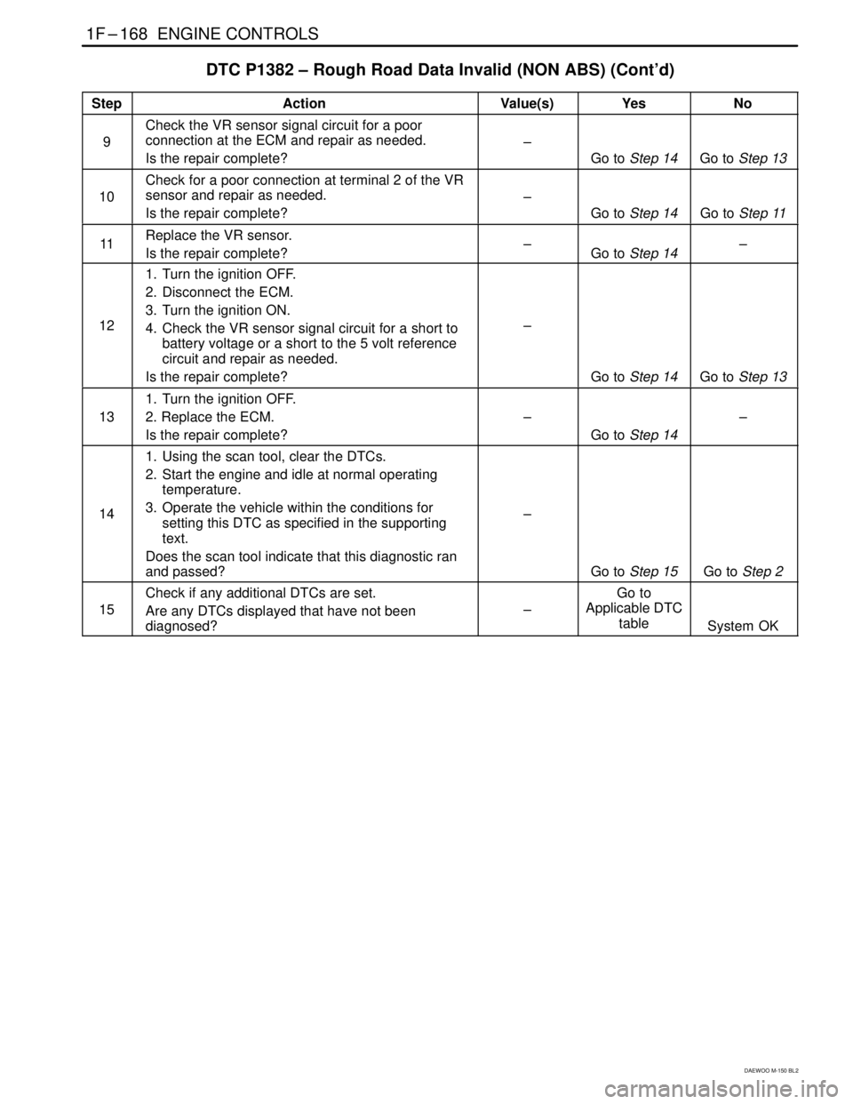 DAEWOO MATIZ 2003 Service Repair Manual 1F–168 ENGINE CONTROLS
DAEWOO M-150 BL2
DTC P1382 – Rough Road Data Invalid (NON ABS) (Cont’d)
StepActionValue(s)YesNo
9
Check the VR sensor signal circuit for a poor
connection at the ECM and DAEWOO MATIZ 2003 Service Repair Manual 1F–168 ENGINE CONTROLS
DAEWOO M-150 BL2
DTC P1382 – Rough Road Data Invalid (NON ABS) (Cont’d)
StepActionValue(s)YesNo
9
Check the VR sensor signal circuit for a poor
connection at the ECM and