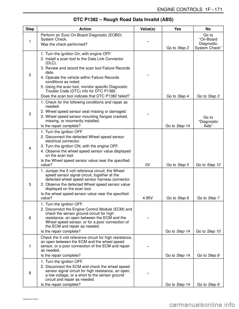 DAEWOO MATIZ 2003 Service Repair Manual ENGINE CONTROLS 1F–171
DAEWOO M-150 BL2
DTC P1382 – Rough Road Data Invalid (ABS)
StepActionValue(s)YesNo
1
Perform an Euro On-Board Diagnostic (EOBD)
System Check.
Was the check performed?
–
G DAEWOO MATIZ 2003 Service Repair Manual ENGINE CONTROLS 1F–171
DAEWOO M-150 BL2
DTC P1382 – Rough Road Data Invalid (ABS)
StepActionValue(s)YesNo
1
Perform an Euro On-Board Diagnostic (EOBD)
System Check.
Was the check performed?
–
G