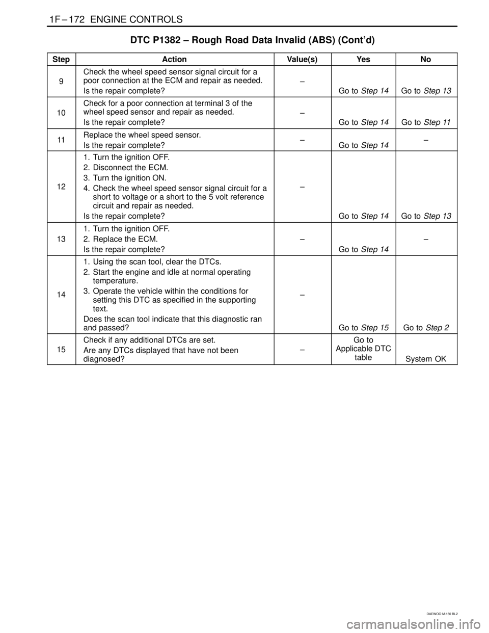 DAEWOO MATIZ 2003 Service Repair Manual 1F–172 ENGINE CONTROLS
DAEWOO M-150 BL2
DTC P1382 – Rough Road Data Invalid (ABS) (Cont’d)
StepActionValue(s)YesNo
9
Check the wheel speed sensor signal circuit for a
poor connection at the ECM DAEWOO MATIZ 2003 Service Repair Manual 1F–172 ENGINE CONTROLS
DAEWOO M-150 BL2
DTC P1382 – Rough Road Data Invalid (ABS) (Cont’d)
StepActionValue(s)YesNo
9
Check the wheel speed sensor signal circuit for a
poor connection at the ECM